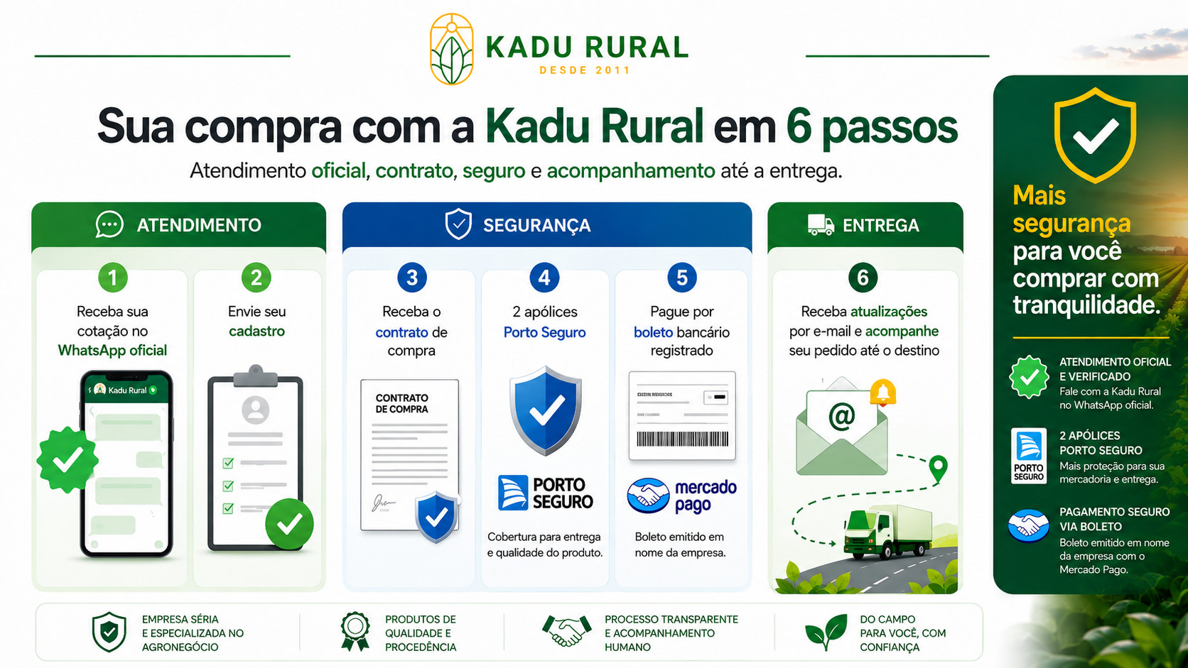 Infográfico: 6 passos para comprar com a Kadu Rural — atendimento, segurança e entrega